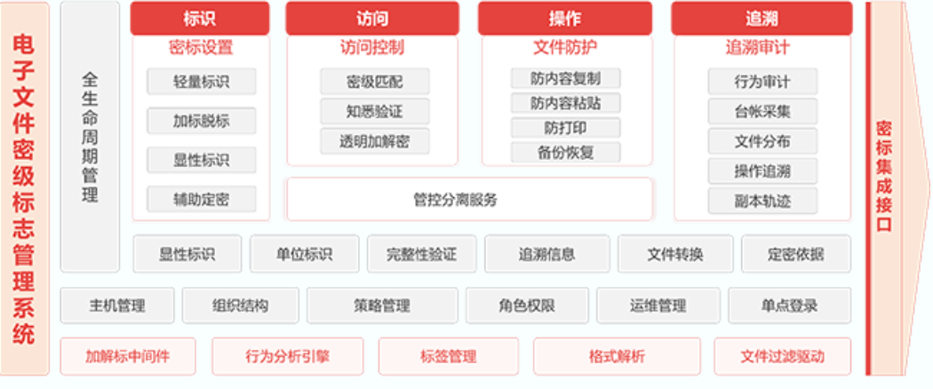 电子文件密级标志管理系统